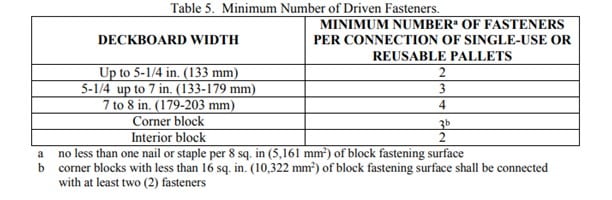 A chart showing the minimum number of fasteners per connection